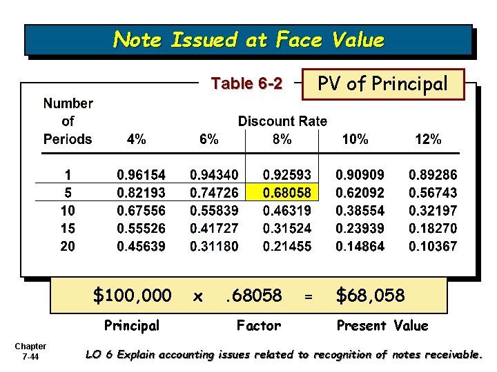 Note Issued at Face Value PV of Principal Table 6 -2 $100, 000 Principal Note Issued at Face Value PV of Principal Table 6 -2 $100, 000 Principal