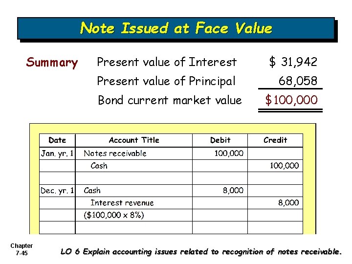 Note Issued at Face Value Summary Present value of Interest $ 31, 942 Present Note Issued at Face Value Summary Present value of Interest $ 31, 942 Present