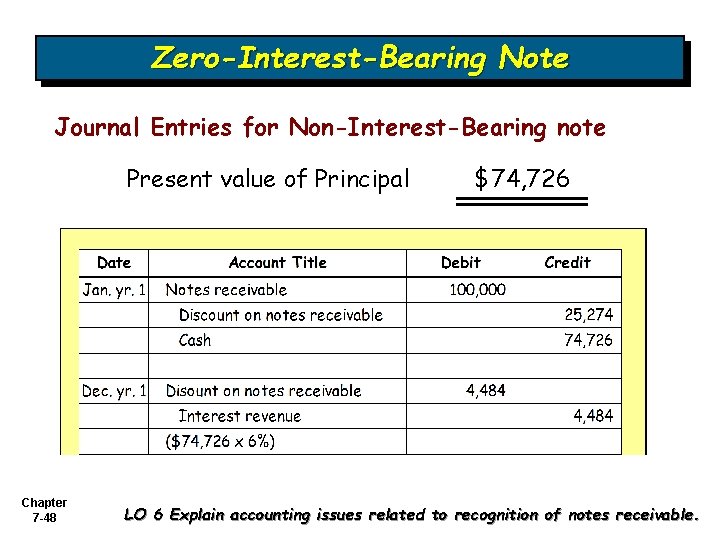 Zero-Interest-Bearing Note Journal Entries for Non-Interest-Bearing note Present value of Principal Chapter 7 -48 Zero-Interest-Bearing Note Journal Entries for Non-Interest-Bearing note Present value of Principal Chapter 7 -48
