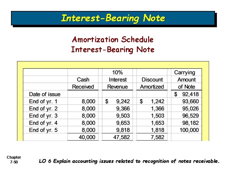 Interest-Bearing Note Amortization Schedule Interest-Bearing Note Chapter 7 -50 LO 6 Explain accounting issues Interest-Bearing Note Amortization Schedule Interest-Bearing Note Chapter 7 -50 LO 6 Explain accounting issues