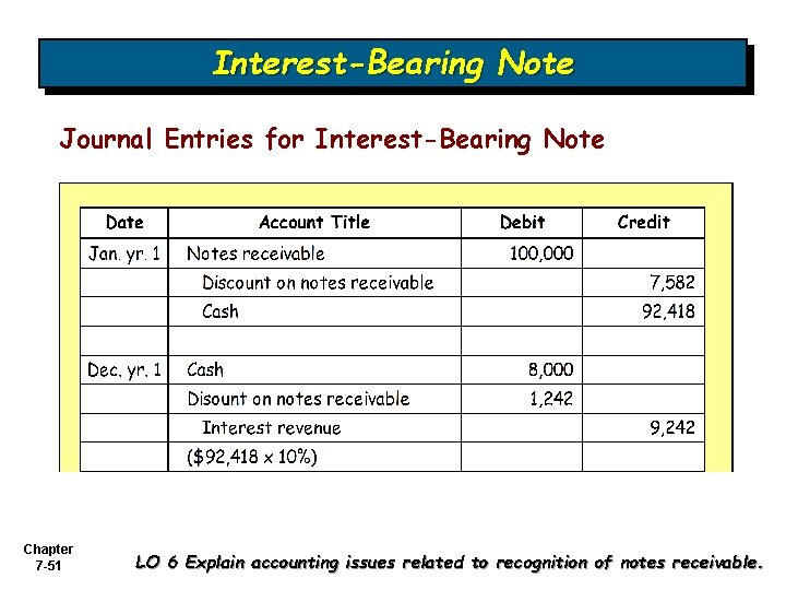Interest-Bearing Note Journal Entries for Interest-Bearing Note Chapter 7 -51 LO 6 Explain accounting Interest-Bearing Note Journal Entries for Interest-Bearing Note Chapter 7 -51 LO 6 Explain accounting