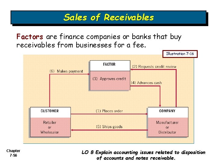 Sales of Receivables Factors are finance companies or banks that buy receivables from businesses Sales of Receivables Factors are finance companies or banks that buy receivables from businesses