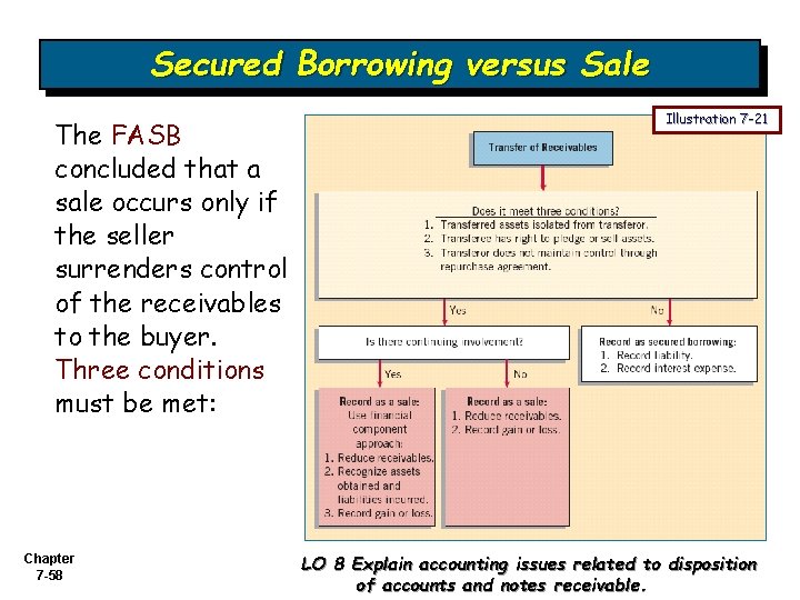 Secured Borrowing versus Sale The FASB concluded that a sale occurs only if the Secured Borrowing versus Sale The FASB concluded that a sale occurs only if the