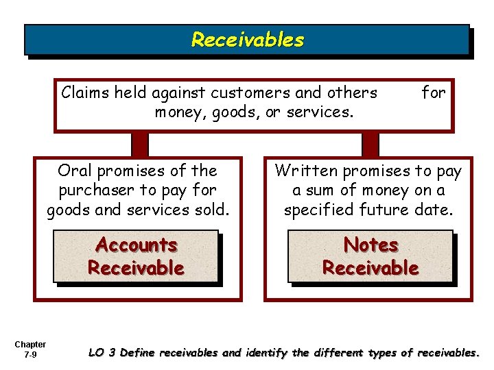 Receivables Claims held against customers and others money, goods, or services. for Oral promises Receivables Claims held against customers and others money, goods, or services. for Oral promises