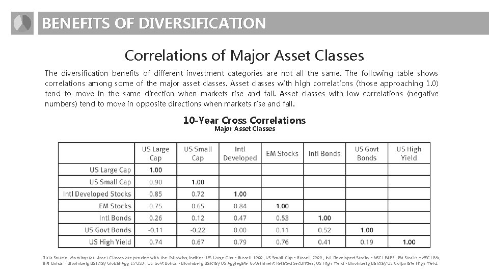 BENEFITS OF DIVERSIFICATION Correlations of Major Asset Classes The diversification benefits of different investment