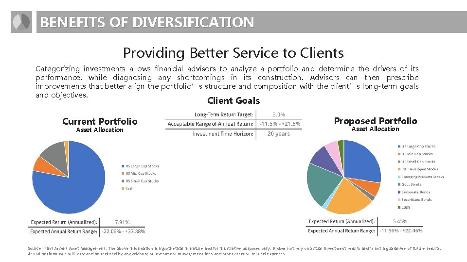 BENEFITS OF DIVERSIFICATION Providing Better Service to Clients Categorizing investments allows financial advisors to