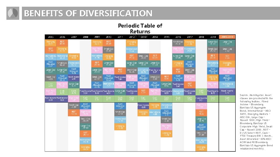 BENEFITS OF DIVERSIFICATION Periodic Table of Returns 15 Years Source: Morningstar. Asset classes are