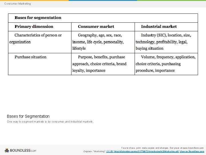 Consumer Marketing Bases for Segmentation One way to segment markets is by consumer and