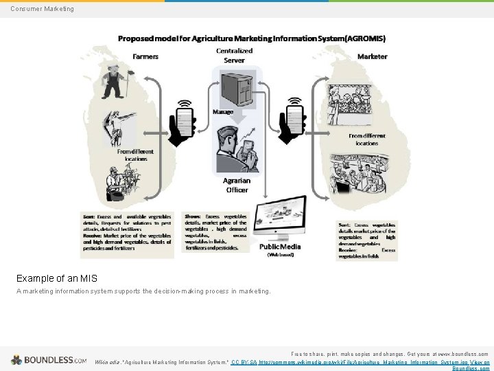 Consumer Marketing Example of an MIS A marketing information system supports the decision-making process