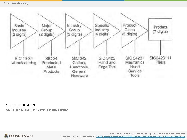 Consumer Marketing SIC Classification SIC codes have two-digit to seven-digit classifications. Free to share,