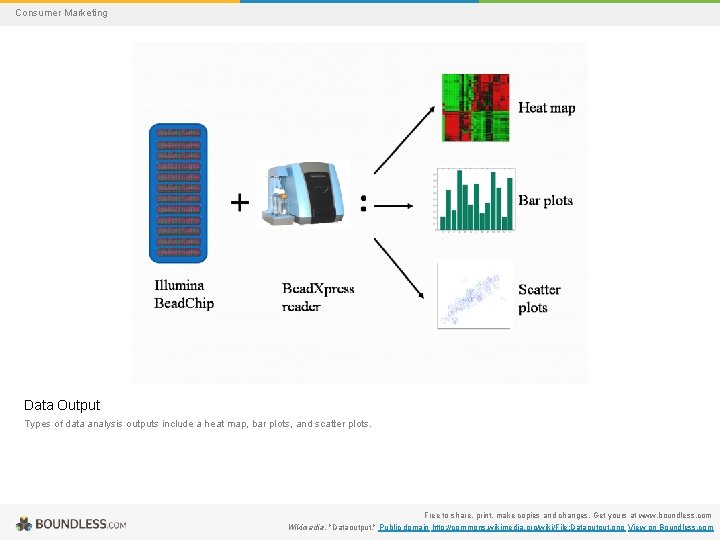 Consumer Marketing Data Output Types of data analysis outputs include a heat map, bar