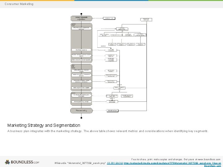 Consumer Marketing Strategy and Segmentation A business plan integrates with the marketing strategy. The