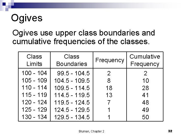 Ogives use upper class boundaries and cumulative frequencies of the classes. Class Limits 100