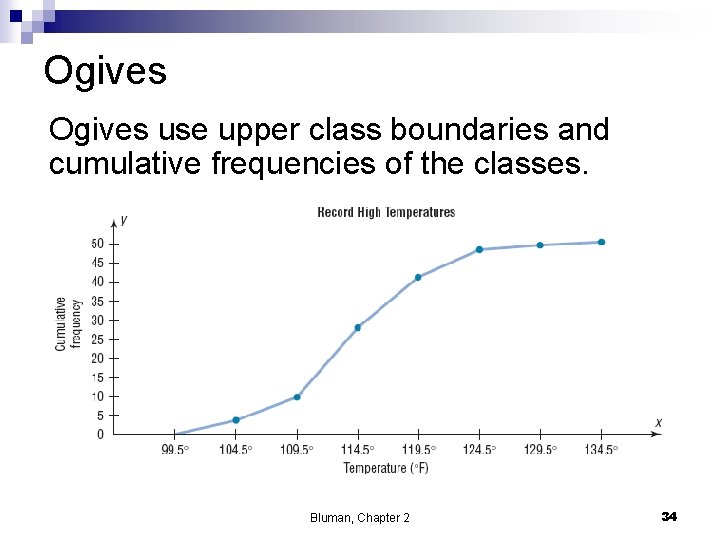 Ogives use upper class boundaries and cumulative frequencies of the classes. Bluman, Chapter 2