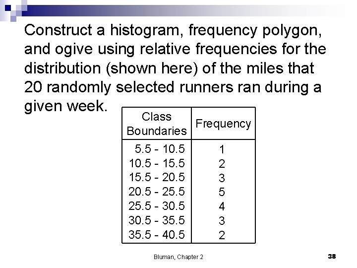 Construct a histogram, frequency polygon, and ogive using relative frequencies for the distribution (shown