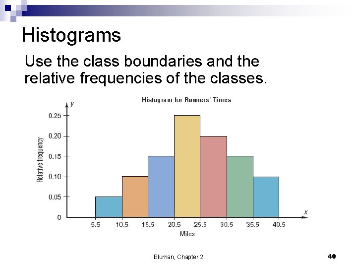 Histograms Use the class boundaries and the relative frequencies of the classes. Bluman, Chapter