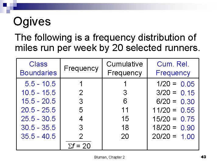 Ogives The following is a frequency distribution of miles run per week by 20