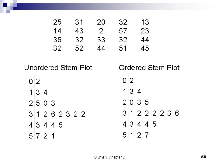 25 14 36 32 31 43 32 52 Unordered Stem Plot 0 1 2