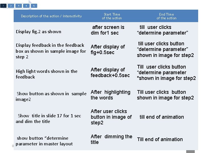 Description of the action / interactivity Start Time of the action after screen is
