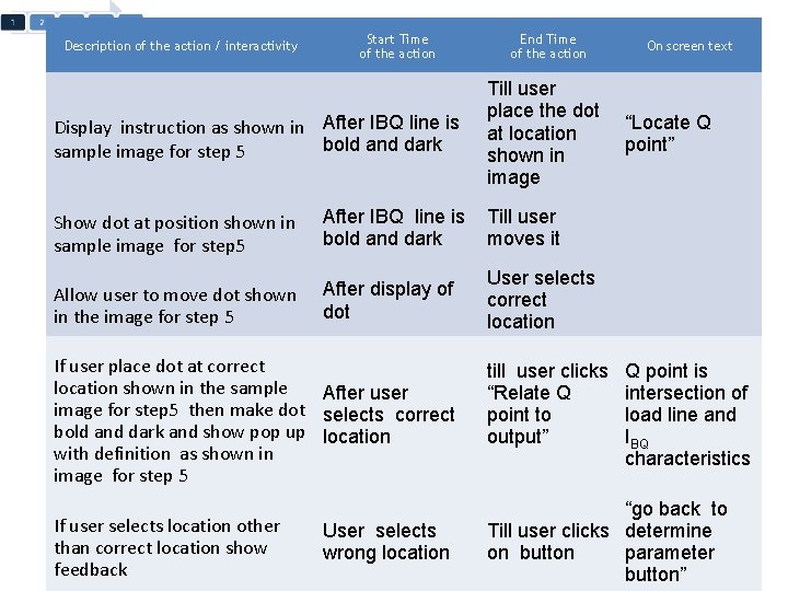 Description of the action / interactivity Start Time of the action Display instruction as