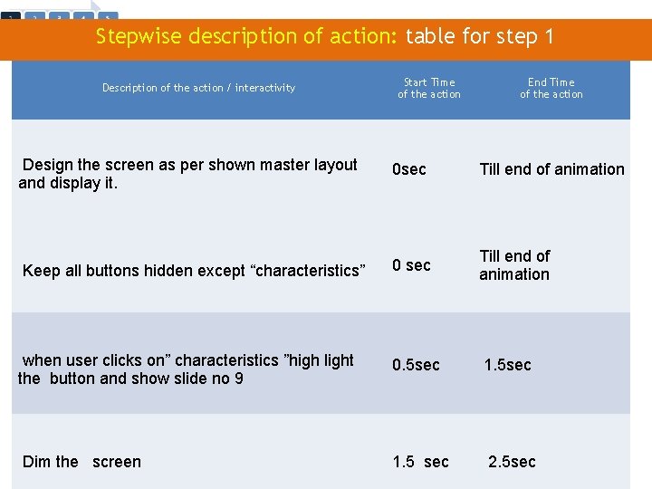 Stepwise description of action: table for step 1 Description of the action / interactivity