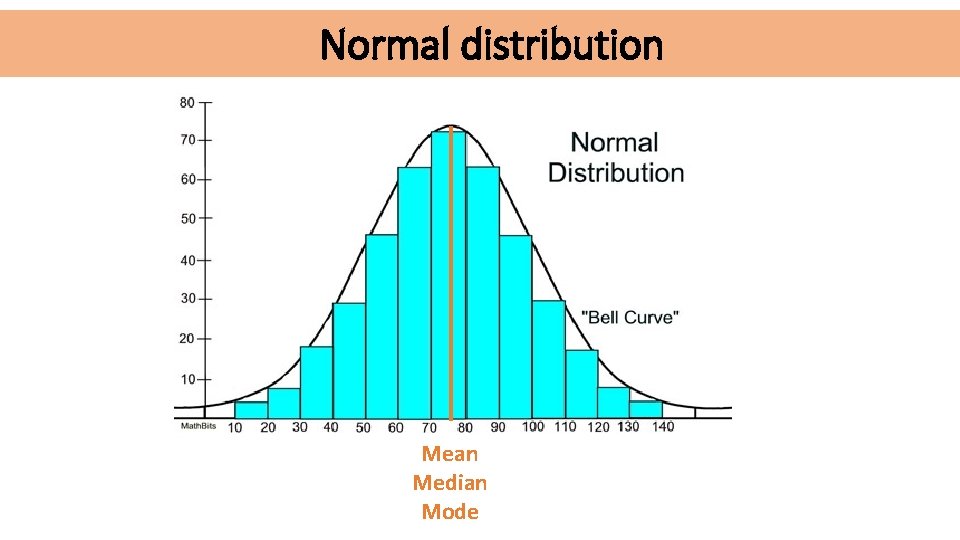 Normal distribution Mean Median Mode 