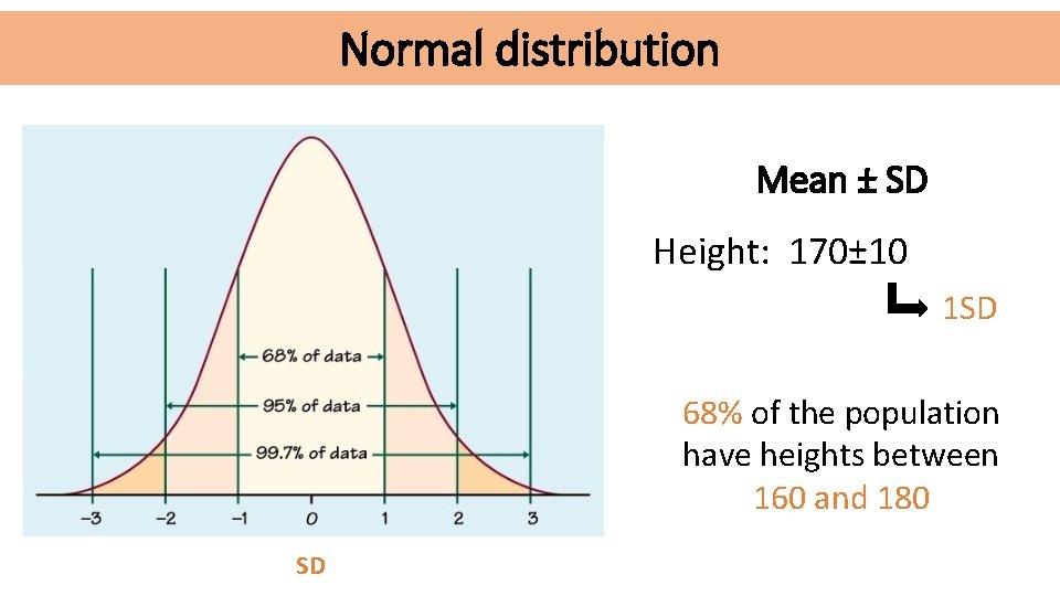 Normal distribution Mean ± SD Height: 170± 10 1 SD 68% of the population