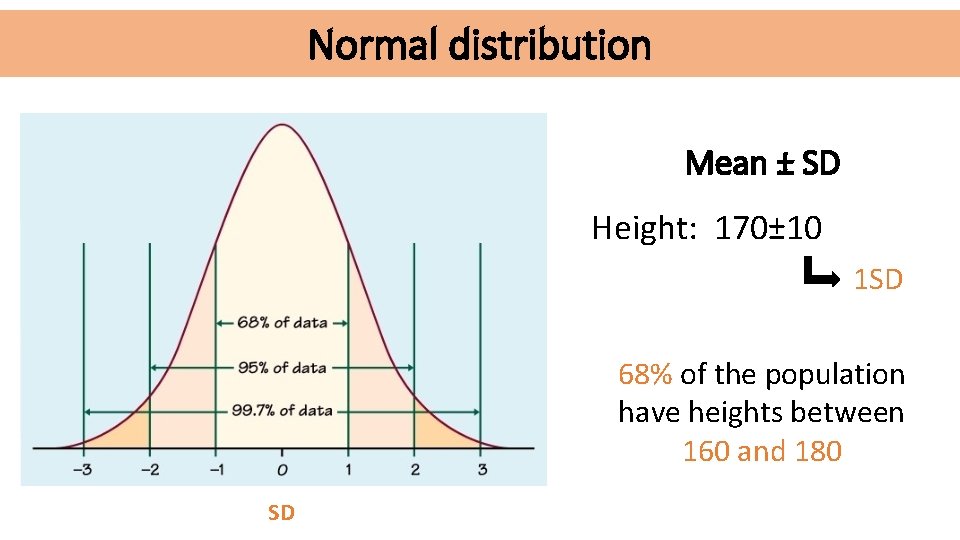 Normal distribution Mean ± SD Height: 170± 10 1 SD 68% of the population Normal distribution Mean ± SD Height: 170± 10 1 SD 68% of the population