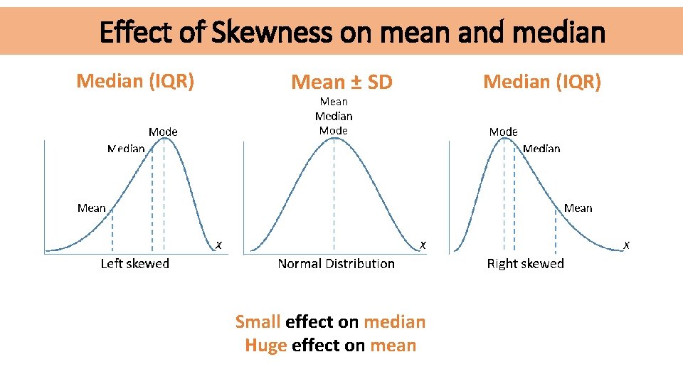 Effect of Skewness on mean and median Median (IQR) Mean ± SD Small effect