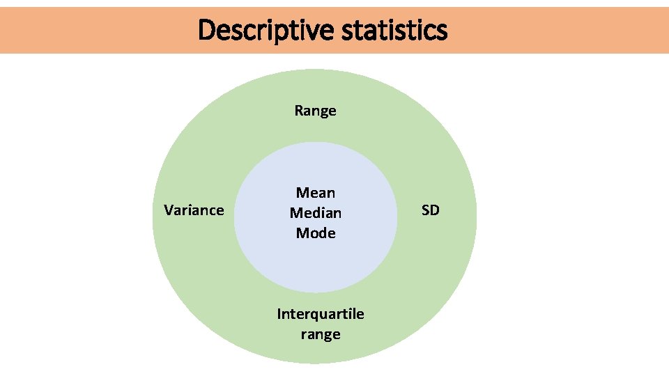 Descriptive statistics Range Variance Mean Median SD Mode Interquartile range SD 