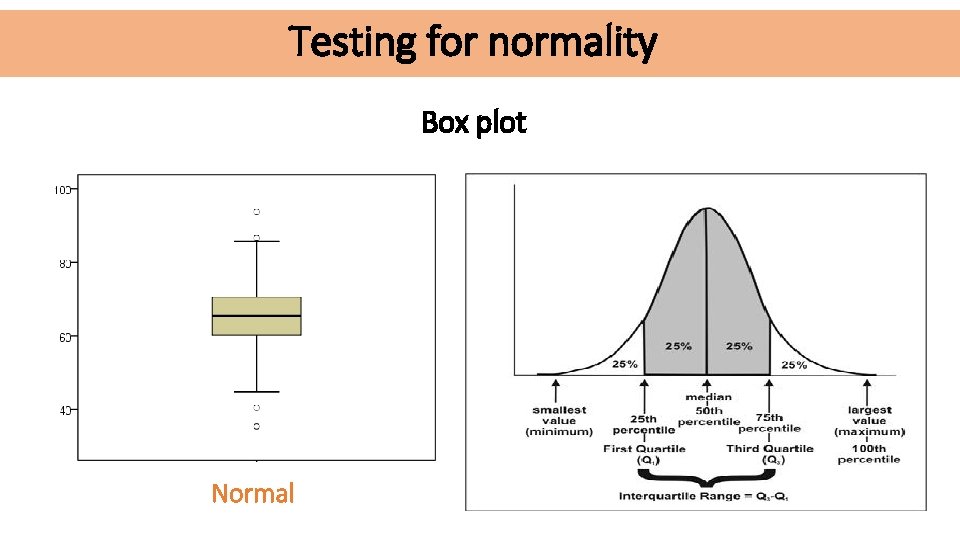 Testing for normality Box plot Normal Not Normal 