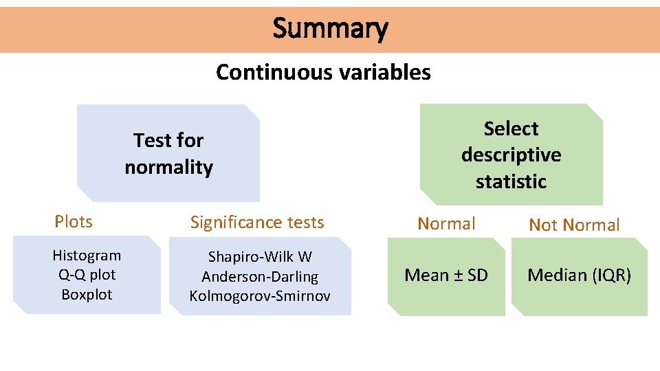 Summary Continuous variables Test for normality Select descriptive statistic Plots Significance tests Normal Not Summary Continuous variables Test for normality Select descriptive statistic Plots Significance tests Normal Not