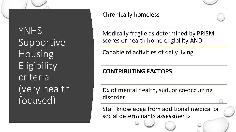 Chronically homeless YNHS Supportive Housing Eligibility criteria (very health focused) Medically fragile as determined