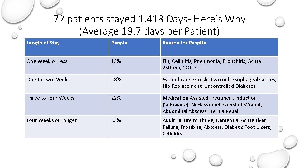 72 patients stayed 1, 418 Days- Here’s Why (Average 19. 7 days per Patient)