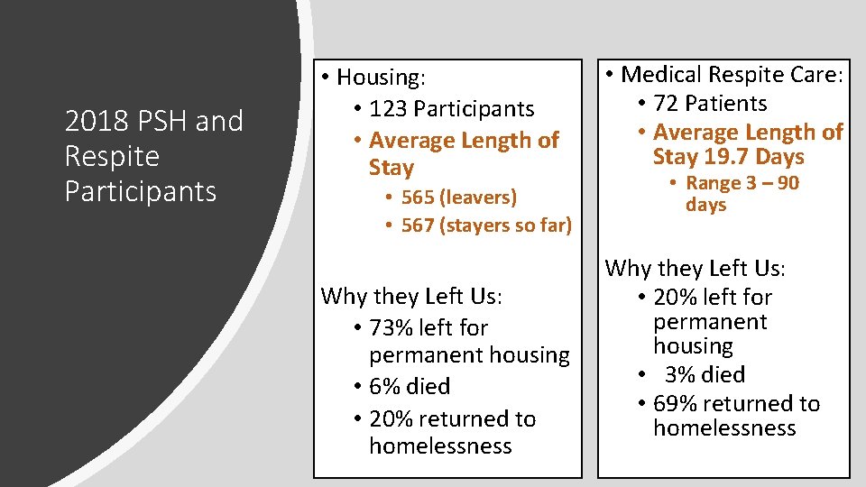 2018 PSH and Respite Participants • Housing: • 123 Participants • Average Length of