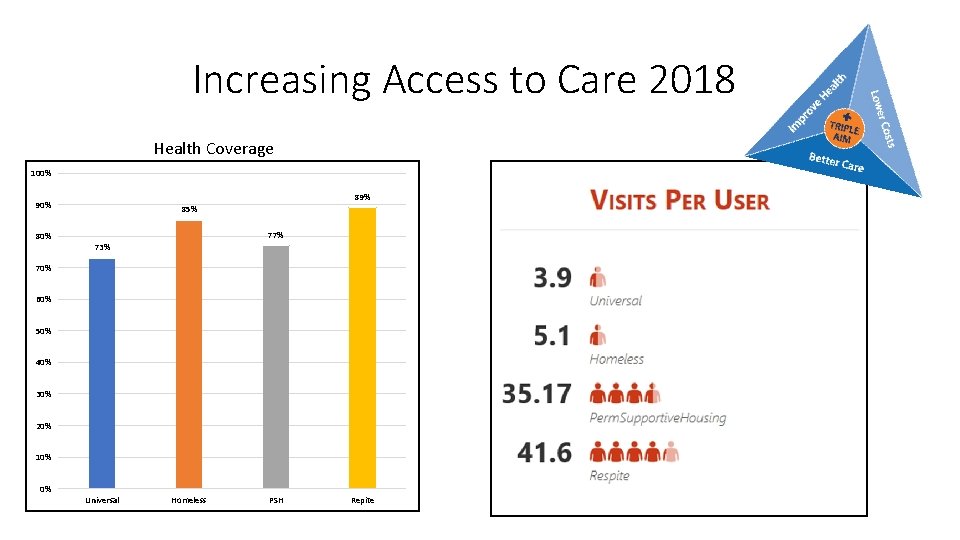 Increasing Access to Care 2018 Health Coverage 100% 89% 90% 85% 77% 80% 73%