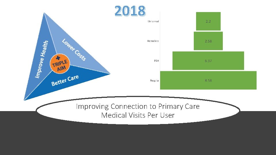 2018 Improving Connection to Primary Care Medical Visits Per User 