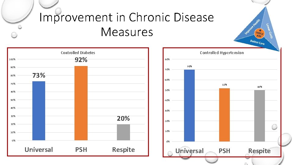 Improvement in Chronic Disease Measures Controlled Diabetes Controlled Hypertension 92% 100% 80% 90% 80%