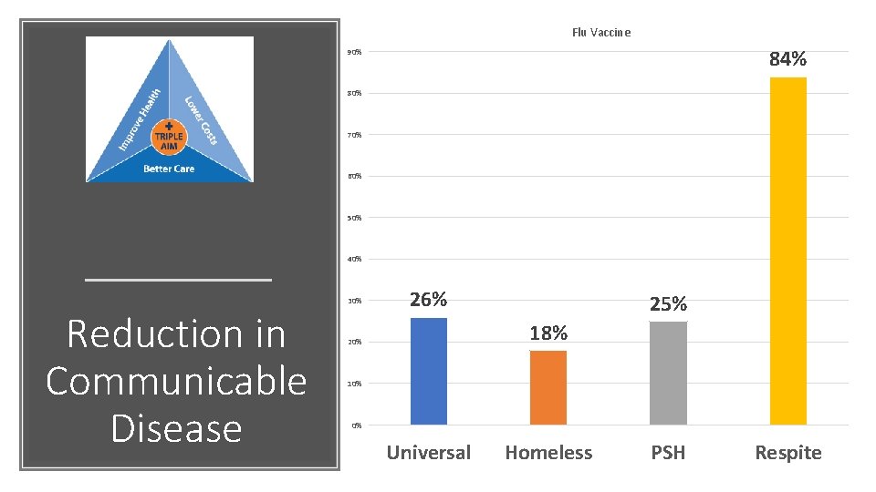 Flu Vaccine 84% 90% 80% 70% 60% 50% 40% 30% Reduction in Communicable Disease
