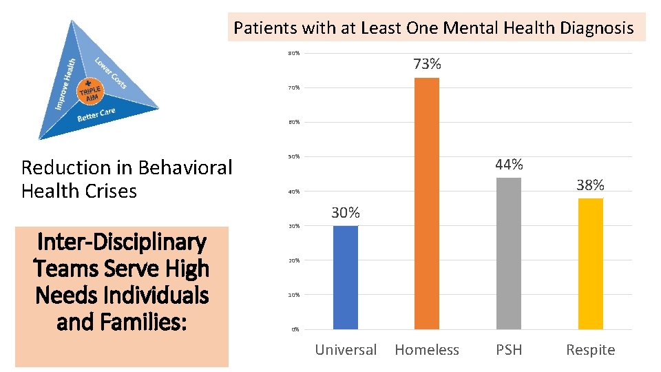 Patients with at Least One Mental Health Diagnosis 80% 73% 70% 60% Reduction in