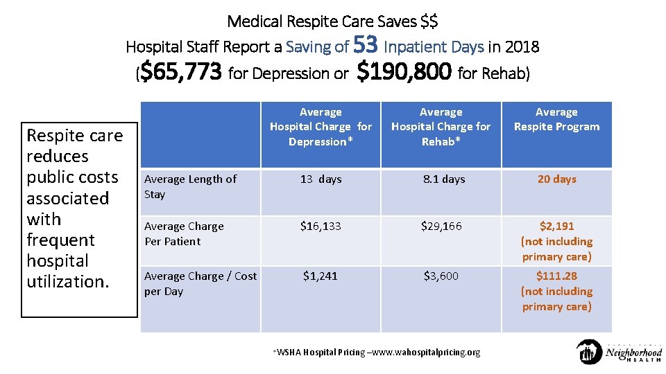 Medical Respite Care Saves $$ Hospital Staff Report a Saving of 53 Inpatient Days