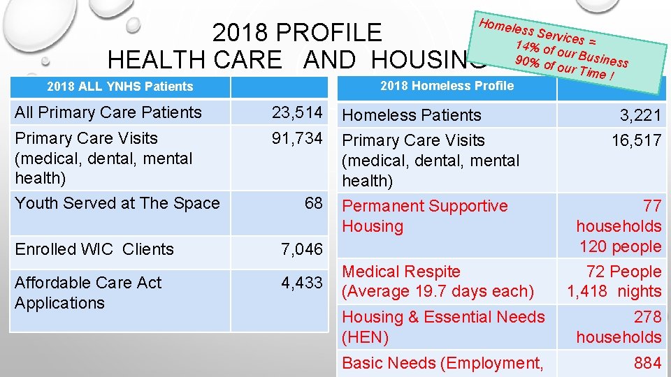 Homel 2018 PROFILE HEALTH CARE AND HOUSING 2018 Homeless Profile 2018 ALL YNHS Patients