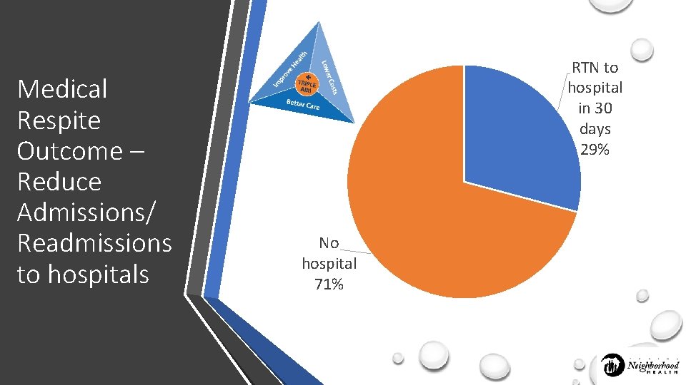 Medical Respite Outcome – Reduce Admissions/ Readmissions to hospitals RTN to hospital in 30