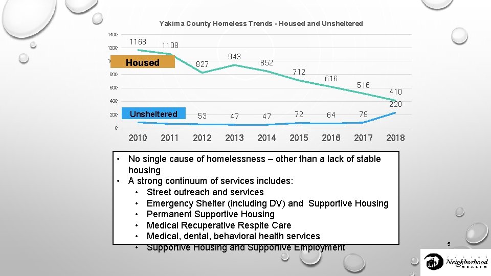 Yakima County Homeless Trends - Housed and Unsheltered 1400 1200 1000 1168 1108 Housed