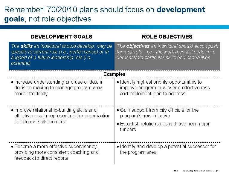 Remember! 70/20/10 plans should focus on development goals, not role objectives DEVELOPMENT GOALS ROLE