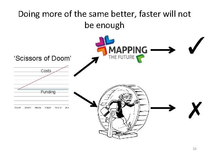 Doing more of the same better, faster will not be enough ‘Scissors of Doom’