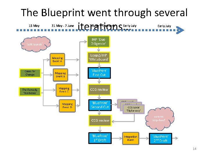 The Blueprint went through several iterations. . . 13 May 21 May - 7