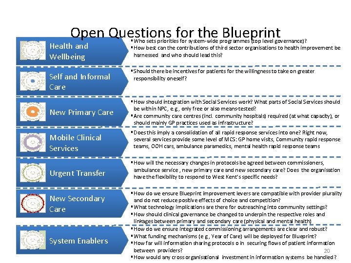 Open Questions for the Blueprint Health and Wellbeing Self and Informal Care New Primary