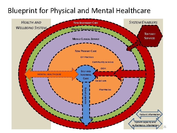 Blueprint for Physical and Mental Healthcare HEALTH AND WELLBEING SYSTEM ENABLERS NEW SECONDARY CARE