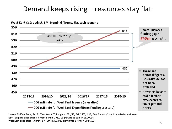Demand keeps rising – resources stay flat West Kent CCG budget, £M, Nominal figures,
